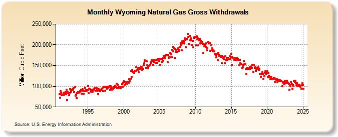 Wyoming Natural Gas Gross Withdrawals  (Million Cubic Feet)
