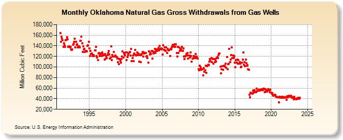 Oklahoma Natural Gas Gross Withdrawals from Gas Wells  (Million Cubic Feet)