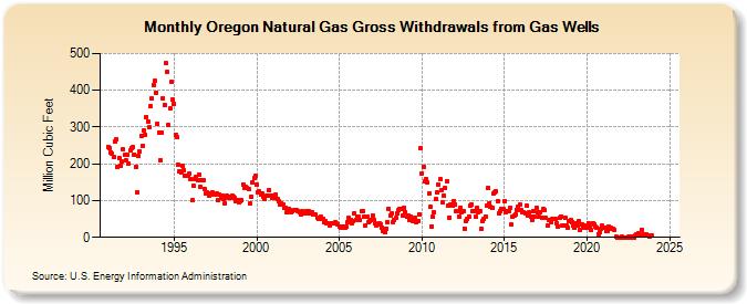 Oregon Natural Gas Gross Withdrawals from Gas Wells  (Million Cubic Feet)