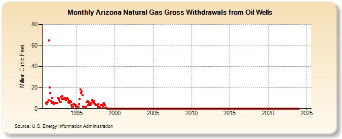 Arizona Natural Gas Gross Withdrawals from Oil Wells  (Million Cubic Feet)