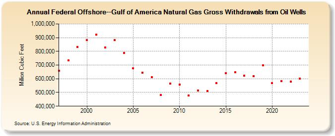 Federal Offshore--Gulf of America Natural Gas Gross Withdrawals from Oil Wells  (Million Cubic Feet)