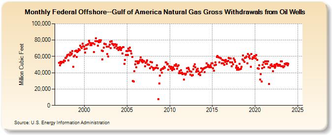Federal Offshore--Gulf of America Natural Gas Gross Withdrawals from Oil Wells  (Million Cubic Feet)