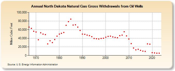 North Dakota Natural Gas Gross Withdrawals from Oil Wells  (Million Cubic Feet)