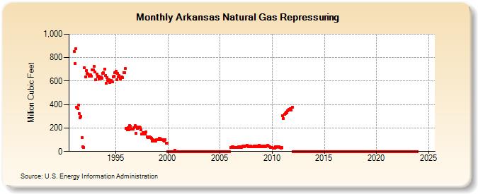Arkansas Natural Gas Repressuring  (Million Cubic Feet)