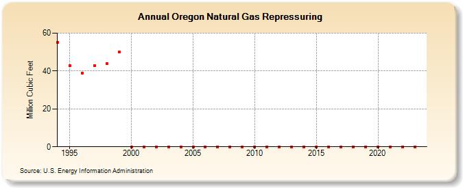 Oregon Natural Gas Repressuring  (Million Cubic Feet)