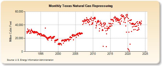 Texas Natural Gas Repressuring  (Million Cubic Feet)