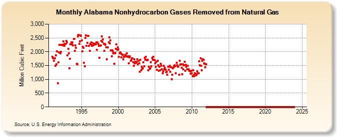 Alabama Nonhydrocarbon Gases Removed from Natural Gas  (Million Cubic Feet)