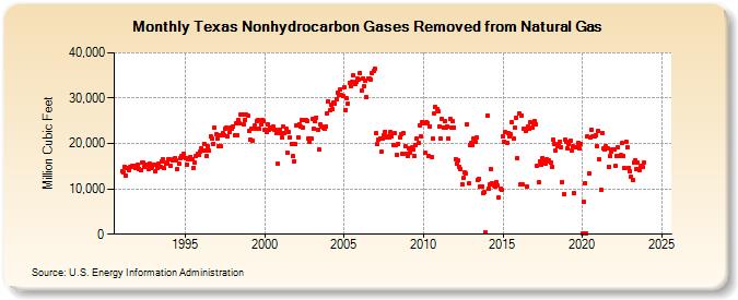 Texas Nonhydrocarbon Gases Removed from Natural Gas  (Million Cubic Feet)