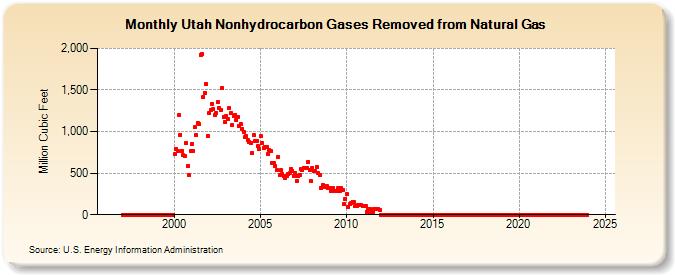 Utah Nonhydrocarbon Gases Removed from Natural Gas  (Million Cubic Feet)