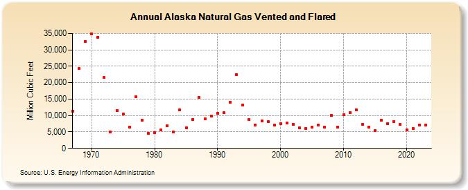 Alaska Natural Gas Vented and Flared  (Million Cubic Feet)