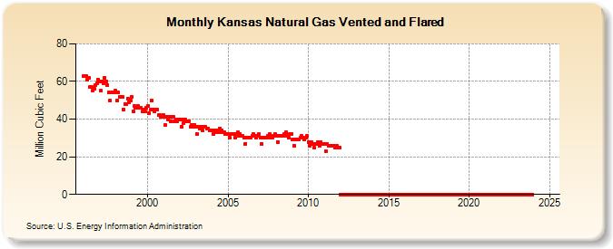 Kansas Natural Gas Vented and Flared  (Million Cubic Feet)