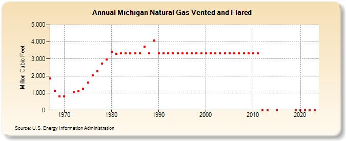 Michigan Natural Gas Vented and Flared  (Million Cubic Feet)