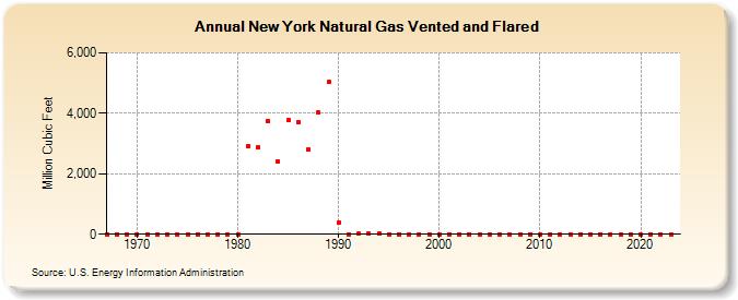New York Natural Gas Vented and Flared  (Million Cubic Feet)