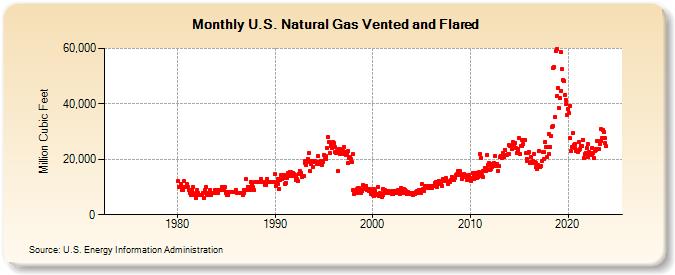 U.S. Natural Gas Vented and Flared  (Million Cubic Feet)