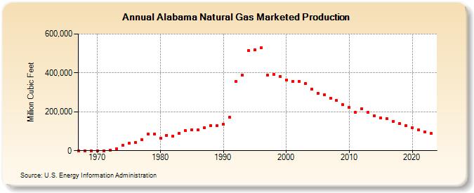 Alabama Natural Gas Marketed Production  (Million Cubic Feet)