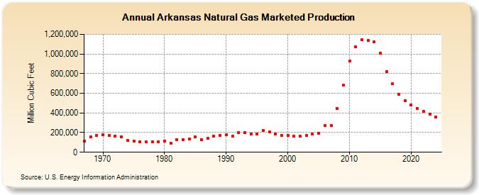 Arkansas Natural Gas Marketed Production  (Million Cubic Feet)