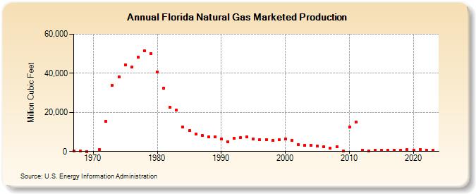Florida Natural Gas Marketed Production  (Million Cubic Feet)