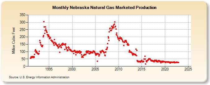 Nebraska Natural Gas Marketed Production  (Million Cubic Feet)