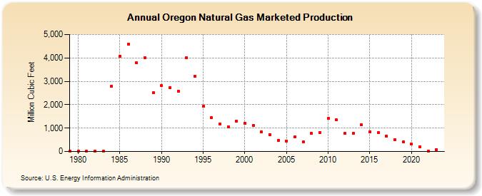 Oregon Natural Gas Marketed Production  (Million Cubic Feet)