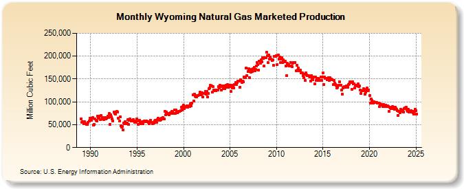 Wyoming Natural Gas Marketed Production  (Million Cubic Feet)