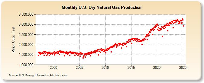 U.S. Dry Natural Gas Production  (Million Cubic Feet)