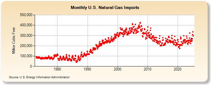 U.S. Natural Gas Imports  (Million Cubic Feet)