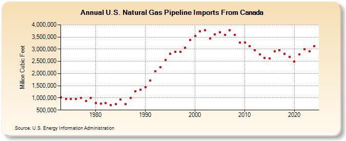 U.S. Natural Gas Pipeline Imports From Canada  (Million Cubic Feet)