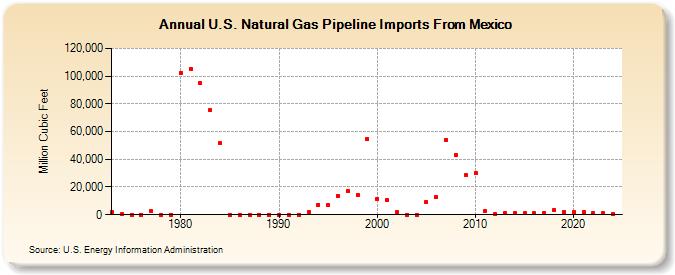 U.S. Natural Gas Pipeline Imports From Mexico  (Million Cubic Feet)