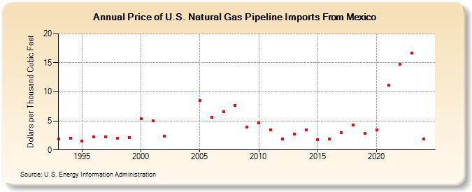 Price of U.S. Natural Gas Pipeline Imports From Mexico  (Dollars per Thousand Cubic Feet)