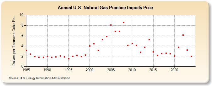 U.S. Natural Gas Pipeline Imports Price  (Dollars per Thousand Cubic Feet)