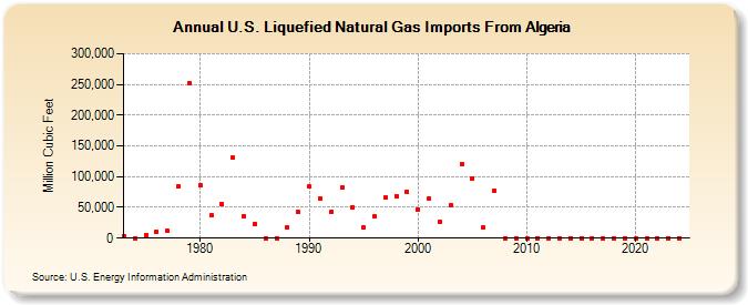 U.S. Liquefied Natural Gas Imports From Algeria  (Million Cubic Feet)