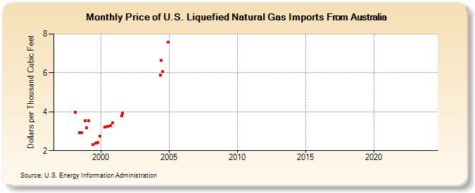 Price of U.S. Liquefied Natural Gas Imports From Australia  (Dollars per Thousand Cubic Feet)