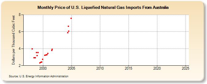 Price of U.S. Liquefied Natural Gas Imports From Australia  (Dollars per Thousand Cubic Feet)