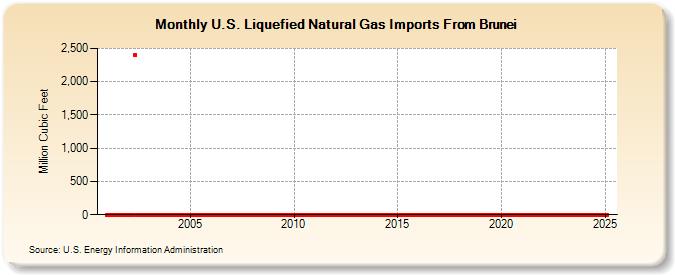 U.S. Liquefied Natural Gas Imports From Brunei  (Million Cubic Feet)