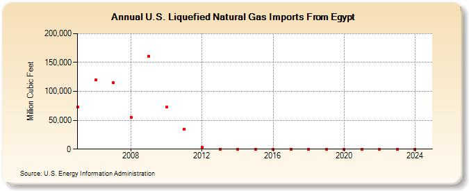 U.S. Liquefied Natural Gas Imports From Egypt  (Million Cubic Feet)