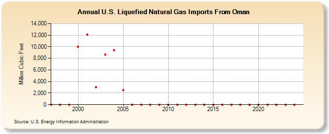 U.S. Liquefied Natural Gas Imports From Oman  (Million Cubic Feet)