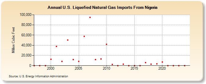 U.S. Liquefied Natural Gas Imports From Nigeria  (Million Cubic Feet)