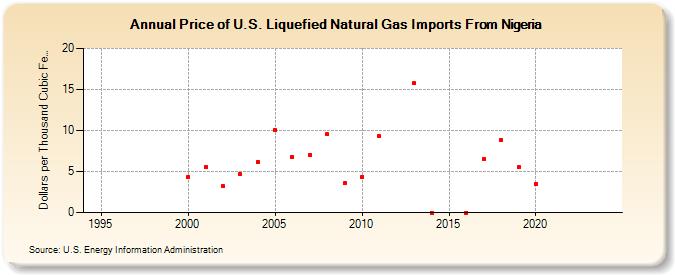 Price of U.S. Liquefied Natural Gas Imports From Nigeria  (Dollars per Thousand Cubic Feet)