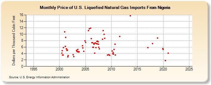 Price of U.S. Liquefied Natural Gas Imports From Nigeria  (Dollars per Thousand Cubic Feet)