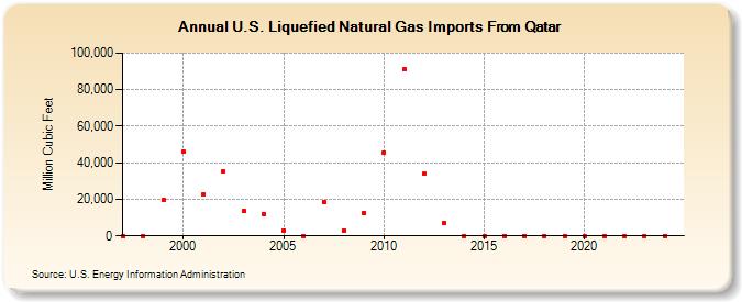 U.S. Liquefied Natural Gas Imports From Qatar  (Million Cubic Feet)