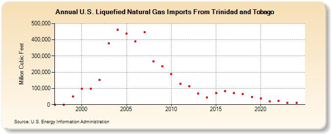 U.S. Liquefied Natural Gas Imports From Trinidad and Tobago  (Million Cubic Feet)