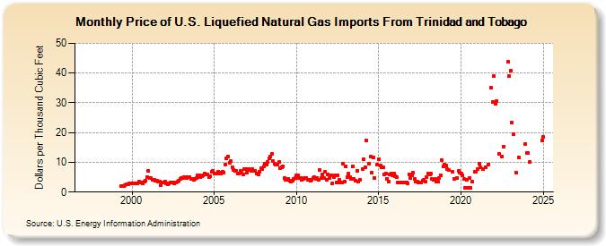 Price of U.S. Liquefied Natural Gas Imports From Trinidad and Tobago (Dollars per Thousand Cubic Feet)