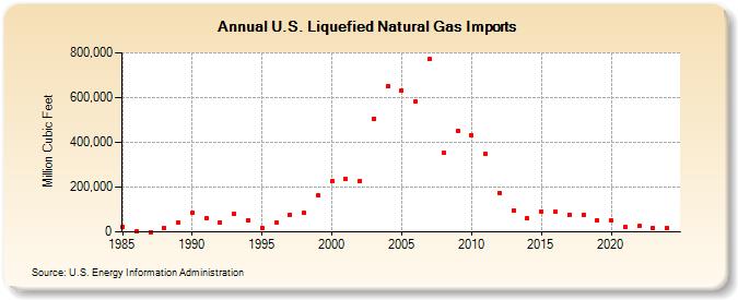 U.S. Liquefied Natural Gas Imports (Million Cubic Feet)