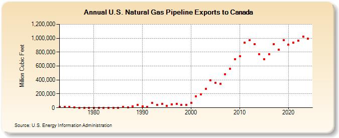 U.S. Natural Gas Pipeline Exports to Canada  (Million Cubic Feet)