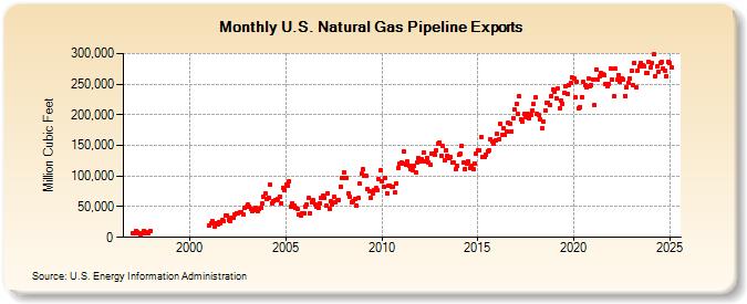 U.S. Natural Gas Pipeline Exports  (Million Cubic Feet)