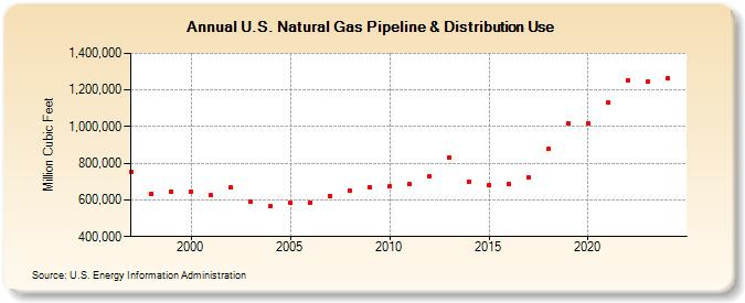 U.S. Natural Gas Pipeline & Distribution Use  (Million Cubic Feet)