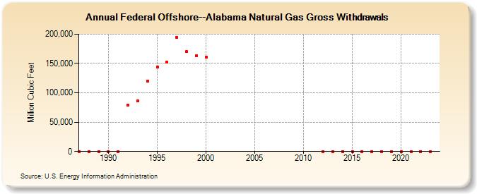 Federal Offshore--Alabama Natural Gas Gross Withdrawals  (Million Cubic Feet)