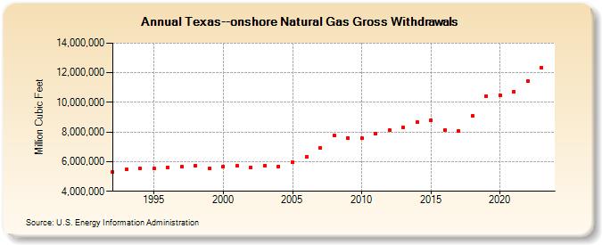 Texas--onshore Natural Gas Gross Withdrawals  (Million Cubic Feet)