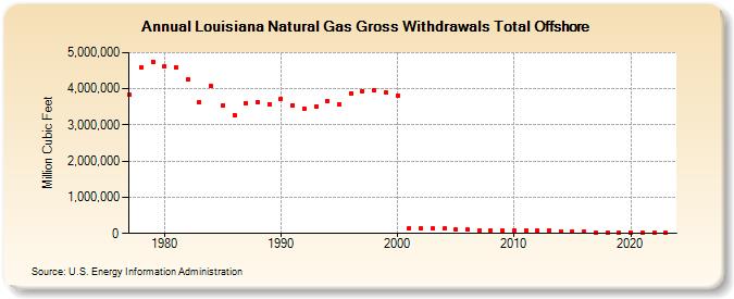 Louisiana Natural Gas Gross Withdrawals Total Offshore  (Million Cubic Feet)