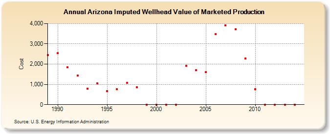 Arizona Imputed Wellhead Value of Marketed Production  (Cost)